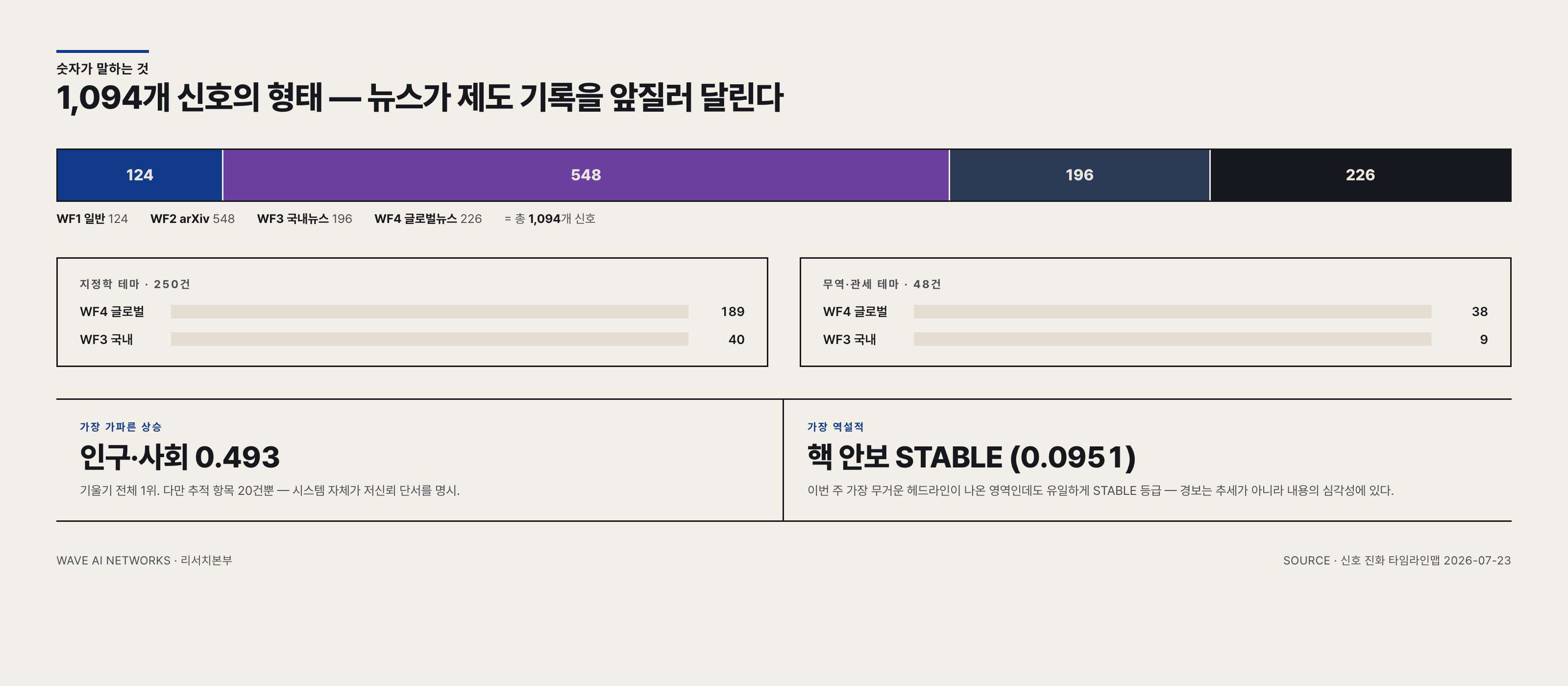 1,094개 신호의 형태 — WF별 분포와 출처 비대칭